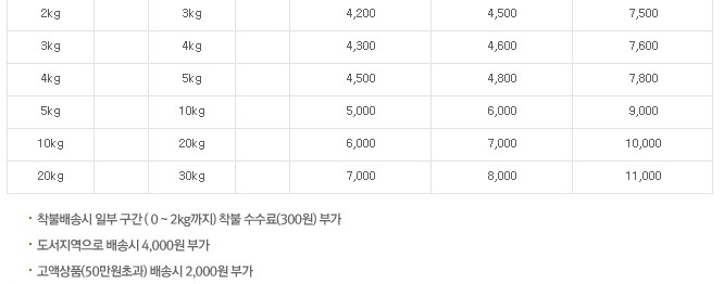 우체국 .편의점 등기.소포 가격표