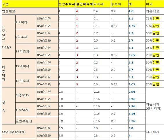 2013.1~6월까지  한시적 취득세 혜택