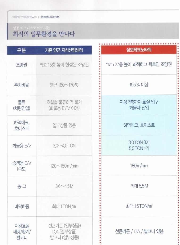 부천아파트형공장매매 부천공장임대 부천공장매매 소개드릴 물건은 테크노파크분양입니다.