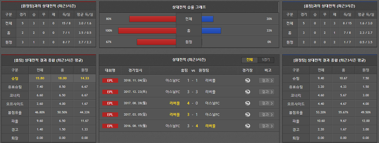 12월29일 EPL 리버풀 VS 아스날 경기분석